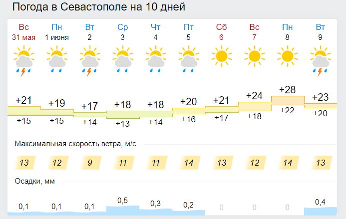 С какой погодой в Крыму и Севастополе начнется лето - прогноз на 1-3 июня