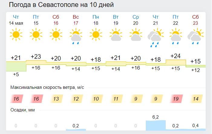 Погода в севастополе на апрель 2024. Погода в Севастополе. Климат Севастополя. Погода в Севастополе на 5 дней. Погода в Севастополе на неделю.
