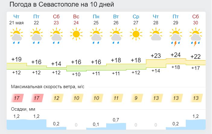 Погода севастополь на 14 неделю. Погода в Севастополе на неделю. Погода в Севастополе на 10 дней. Погода в Севастополе на 14 дней. Севастополь климат по месяцам.