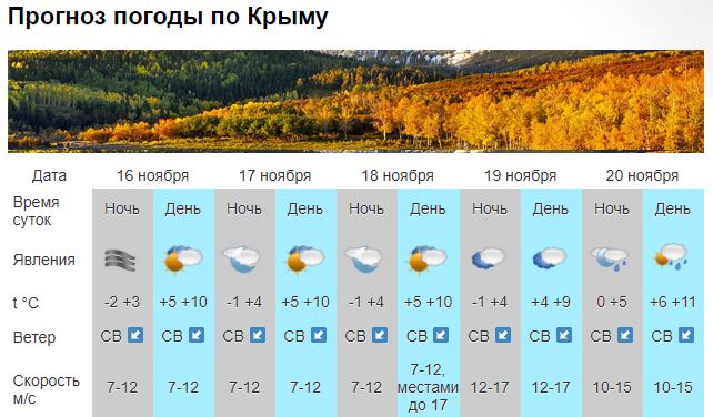 Синоптики рассказали о погоде 16-18 ноября в Крыму и Севастополе