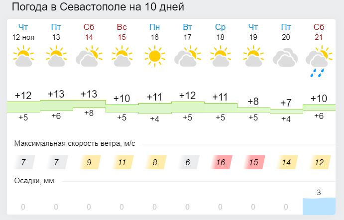 Погода севастополь на неделю 7. Погода в Симферополе на неделю. Погода в Симферополе на сегодня. Погода в Севастополе на неделю. Погода в Севастополе на 10 дней.