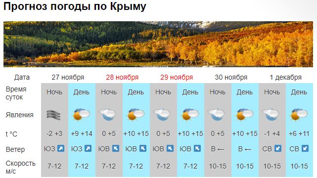 В Крыму и Севастополе на выходных дождей не ожидается [прогноз погоды]