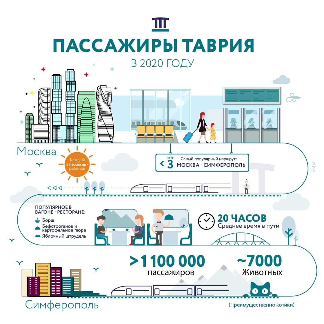 1000000 пассажиров за год приехали в Крым на поезде