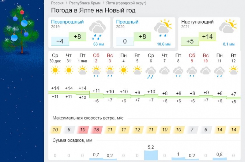 Погода евпатория вода. Погода Феодосия Крым. Погода в Евпатории. Погода в Севастополе.