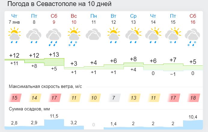Погода в детчине на 10. Погода в Мозыре. Погода в Твери на 10 дней. Погода на ближайшие 3 дня. Погода в Мозыре на 3 дня.