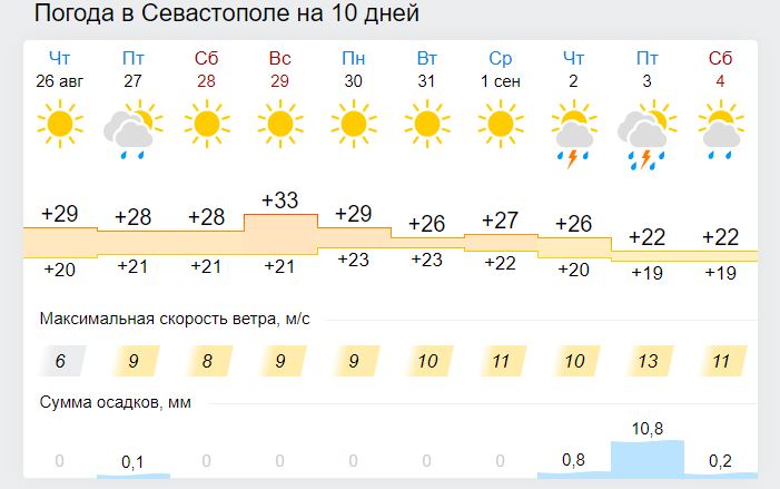 В Крыму на выходных - жара до +37 [прогноз погоды]