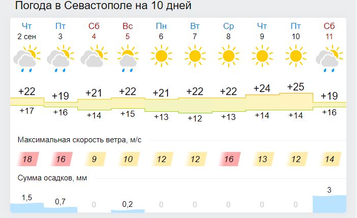 Какими будут первые осенние выходные в Крыму и Севастополе - прогноз погоды