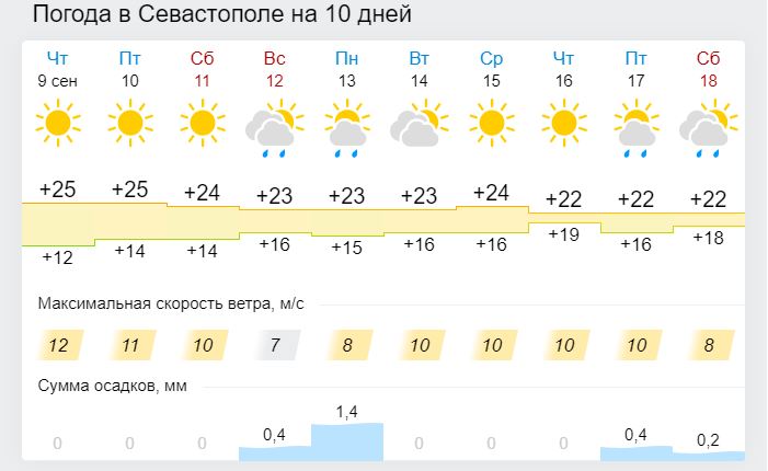 Тепло, ветрено, местами дожди - "бархатные" выходные в Крыму и Севастополе [прогноз погоды]