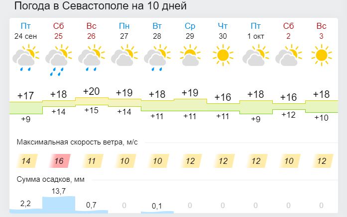 Дожди, грозы, усиление ветра - прогноз погоды в Крыму и Севастополе