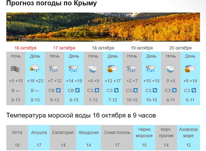 Бабье лето пришло с выходными в Крым и Севастополь - прогноз погоды