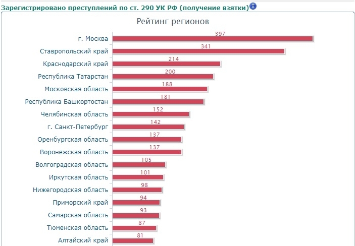 Ставрополье оказалось на втором месте в России по взяточничеству