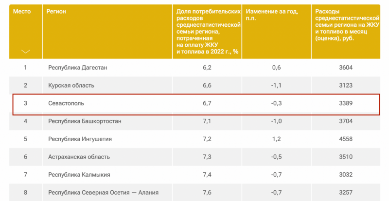 Севастополь занял 3 место в рейтинге регионов РФ по доле расходов населения на ЖКУ